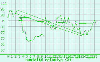Courbe de l'humidit relative pour London / Heathrow (UK)
