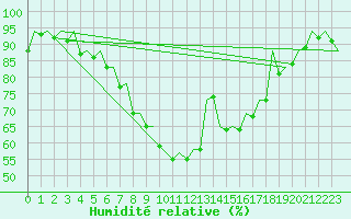 Courbe de l'humidit relative pour Hamburg-Fuhlsbuettel