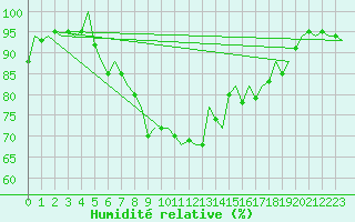 Courbe de l'humidit relative pour Eindhoven (PB)