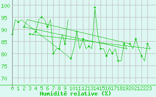 Courbe de l'humidit relative pour Platform P11-b Sea