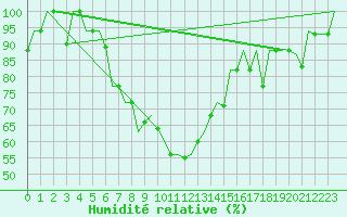 Courbe de l'humidit relative pour Samara