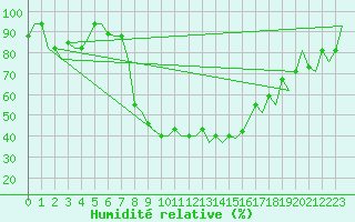 Courbe de l'humidit relative pour Ronchi Dei Legionari