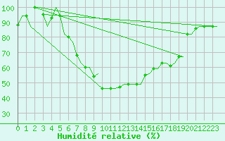 Courbe de l'humidit relative pour Andravida Airport