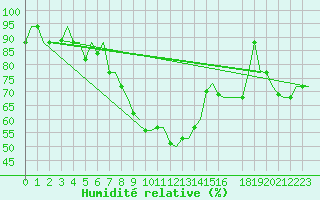 Courbe de l'humidit relative pour Venezia / Tessera