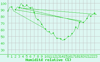 Courbe de l'humidit relative pour Innsbruck-Flughafen