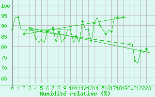 Courbe de l'humidit relative pour Platform L9-ff-1 Sea