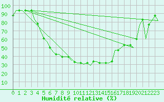 Courbe de l'humidit relative pour Voronez