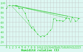 Courbe de l'humidit relative pour Napoli / Capodichino
