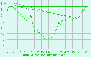 Courbe de l'humidit relative pour Gerona (Esp)