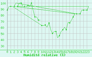 Courbe de l'humidit relative pour Madrid / Cuatro Vientos