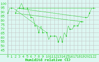 Courbe de l'humidit relative pour Alghero
