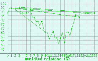Courbe de l'humidit relative pour Uralsk