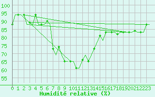 Courbe de l'humidit relative pour Luqa