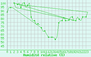 Courbe de l'humidit relative pour Verona / Villafranca