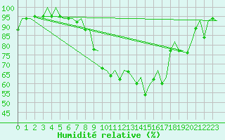 Courbe de l'humidit relative pour Frankfort (All)