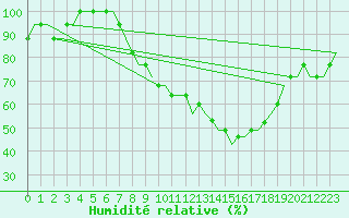 Courbe de l'humidit relative pour Birmingham / Airport