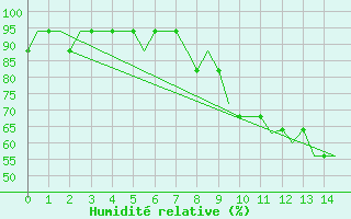 Courbe de l'humidit relative pour Monchengladbach