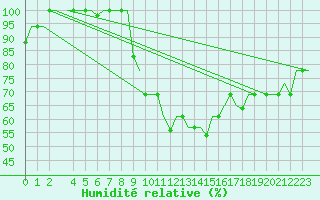 Courbe de l'humidit relative pour San Sebastian (Esp)