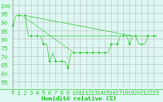 Courbe de l'humidit relative pour Gnes (It)