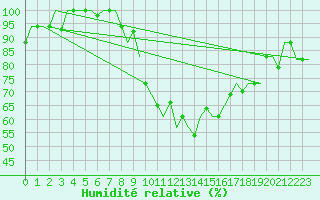 Courbe de l'humidit relative pour Vilnius