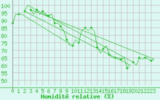 Courbe de l'humidit relative pour Gilze-Rijen