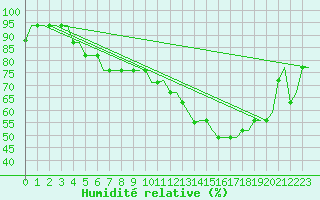 Courbe de l'humidit relative pour Monchengladbach