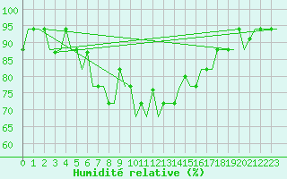 Courbe de l'humidit relative pour Varna