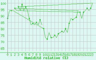 Courbe de l'humidit relative pour Vlieland