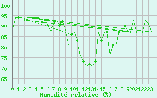 Courbe de l'humidit relative pour Noervenich