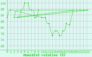 Courbe de l'humidit relative pour Norwich Weather Centre
