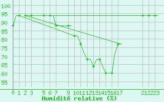 Courbe de l'humidit relative pour Pajala Airport