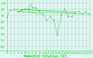 Courbe de l'humidit relative pour Wattisham