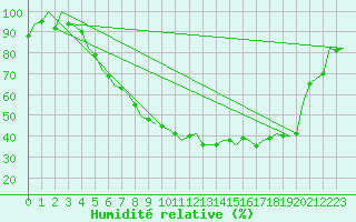 Courbe de l'humidit relative pour Hamburg-Fuhlsbuettel