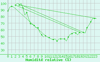 Courbe de l'humidit relative pour Hamburg-Fuhlsbuettel