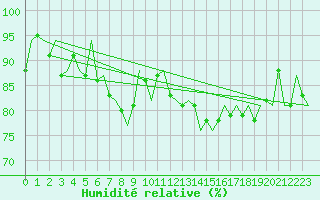 Courbe de l'humidit relative pour Hemavan