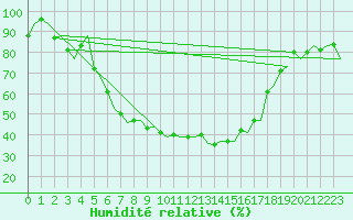 Courbe de l'humidit relative pour Rotterdam Airport Zestienhoven