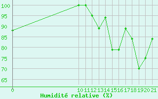 Courbe de l'humidit relative pour Altamira