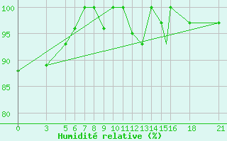 Courbe de l'humidit relative pour Vitebsk