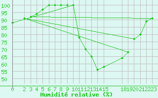 Courbe de l'humidit relative pour Buzenol (Be)