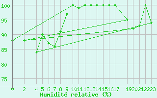 Courbe de l'humidit relative pour Weinbiet