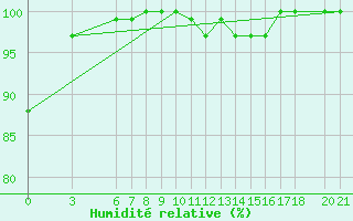 Courbe de l'humidit relative pour Bjelasnica