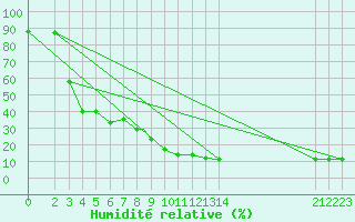 Courbe de l'humidit relative pour Tiaret