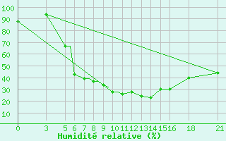 Courbe de l'humidit relative pour Vitebsk