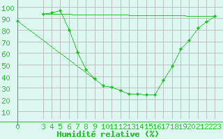 Courbe de l'humidit relative pour Chisineu Cris
