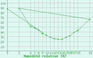 Courbe de l'humidit relative pour Tunceli