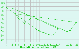 Courbe de l'humidit relative pour Puerto de Leitariegos