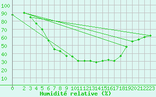 Courbe de l'humidit relative pour Karvia Alkkia