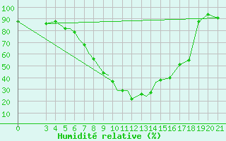 Courbe de l'humidit relative pour Zeltweg