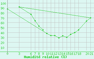 Courbe de l'humidit relative pour Mostar
