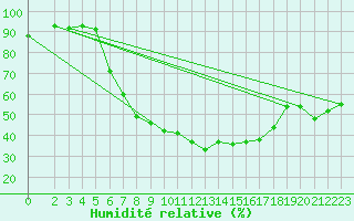 Courbe de l'humidit relative pour Wernigerode